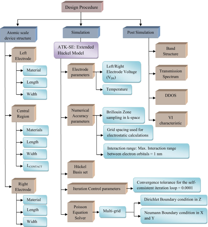 First-Principles Survey of Electrically Doped Nanoscale Devices