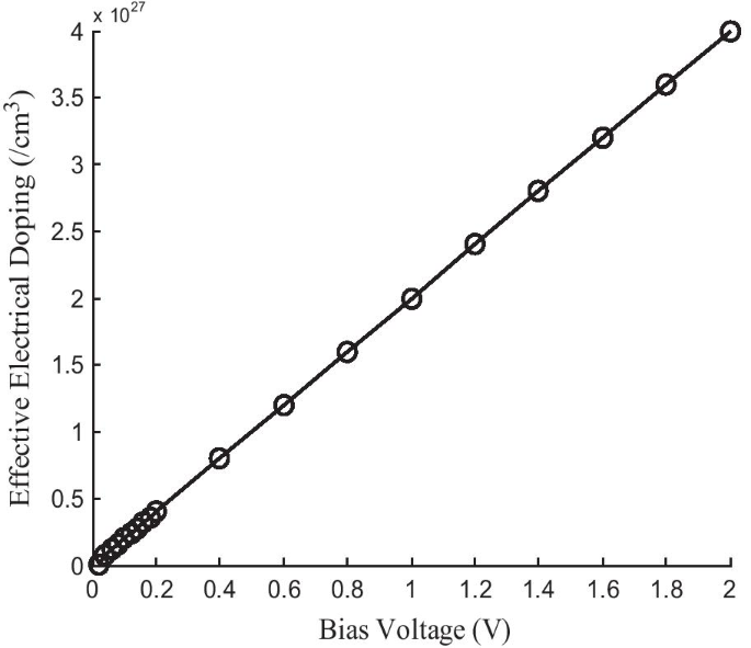 First-Principles Survey of Electrically Doped Nanoscale Devices