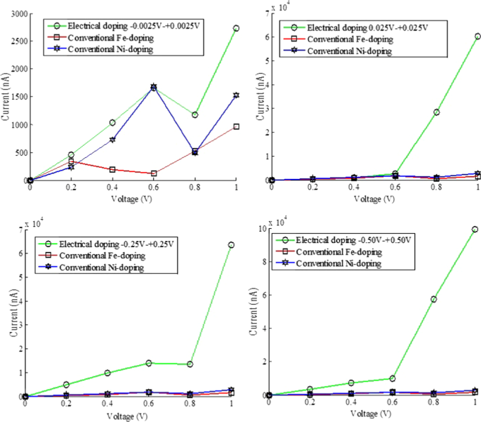 First-Principles Survey of Electrically Doped Nanoscale Devices