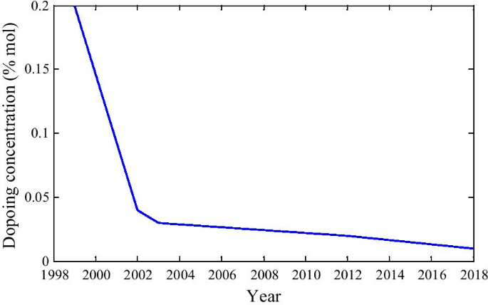 First-Principles Survey of Electrically Doped Nanoscale Devices