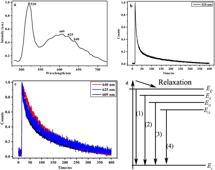 Enhancing Photoluminescence and Electron–Phonon Coupling in Sn(IV)-Doped CdS Nanowires: Impact of Dopant Concentration
