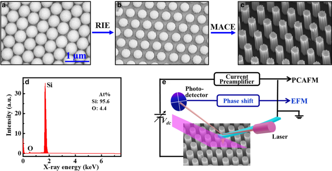 Size-Dependent Photoelectrical Behavior of Individual Silicon Nanowires