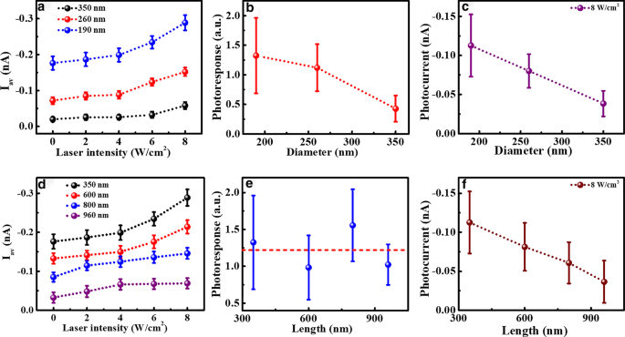 Size-Dependent Photoelectrical Behavior of Individual Silicon Nanowires