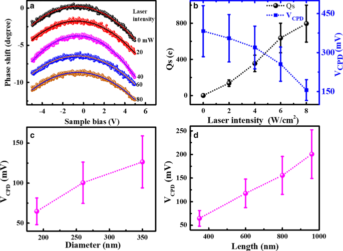 Size-Dependent Photoelectrical Behavior of Individual Silicon Nanowires