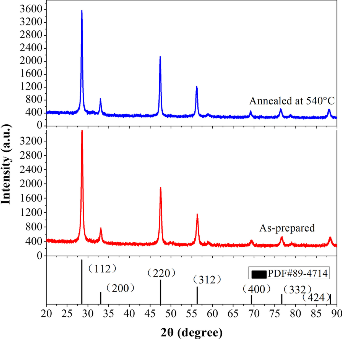 Optimizing Cu₂SnS₃ Anode Nanomaterials: Impact of Annealing on Electrochemical Performance