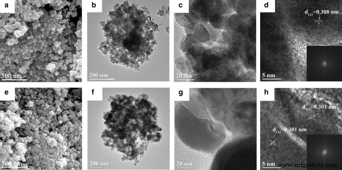 Optimizing Cu₂SnS₃ Anode Nanomaterials: Impact of Annealing on Electrochemical Performance