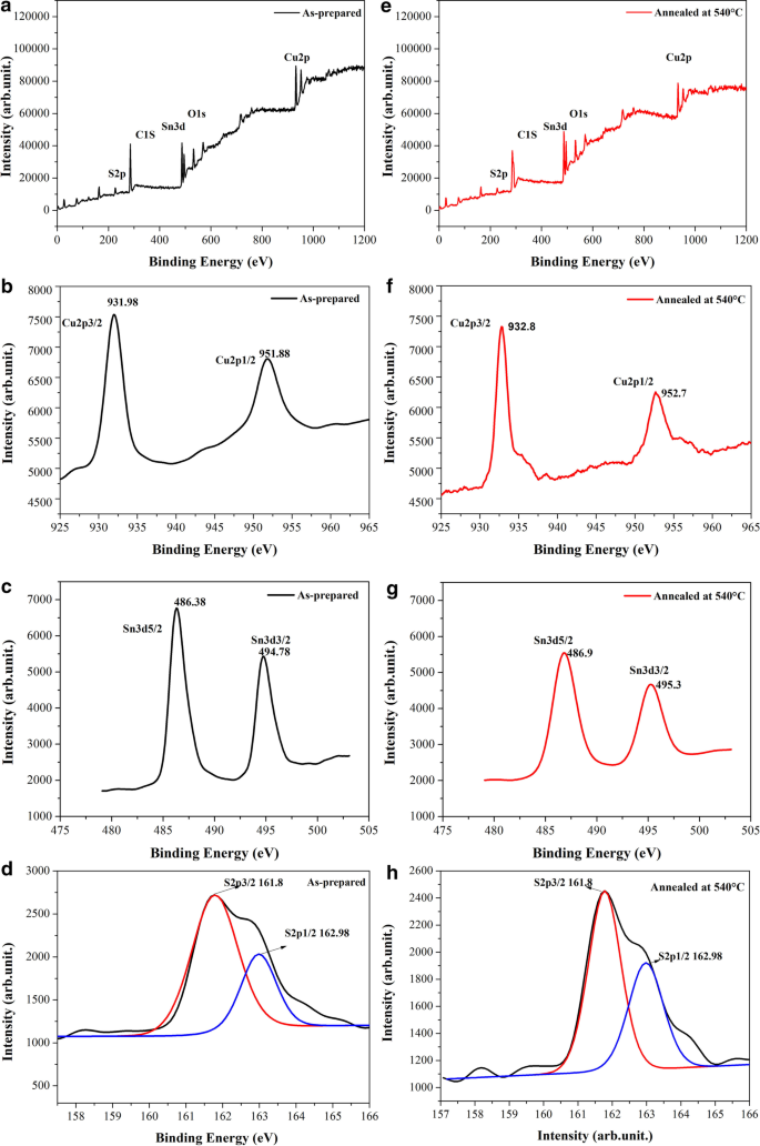 Optimizing Cu₂SnS₃ Anode Nanomaterials: Impact of Annealing on Electrochemical Performance