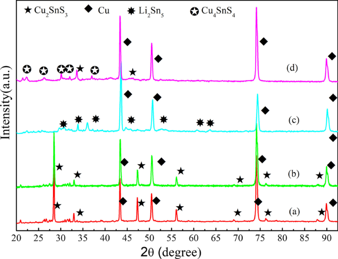 Optimizing Cu₂SnS₃ Anode Nanomaterials: Impact of Annealing on Electrochemical Performance