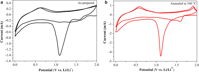 Optimizing Cu₂SnS₃ Anode Nanomaterials: Impact of Annealing on Electrochemical Performance