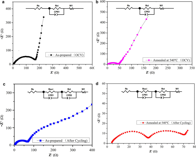 Optimizing Cu₂SnS₃ Anode Nanomaterials: Impact of Annealing on Electrochemical Performance