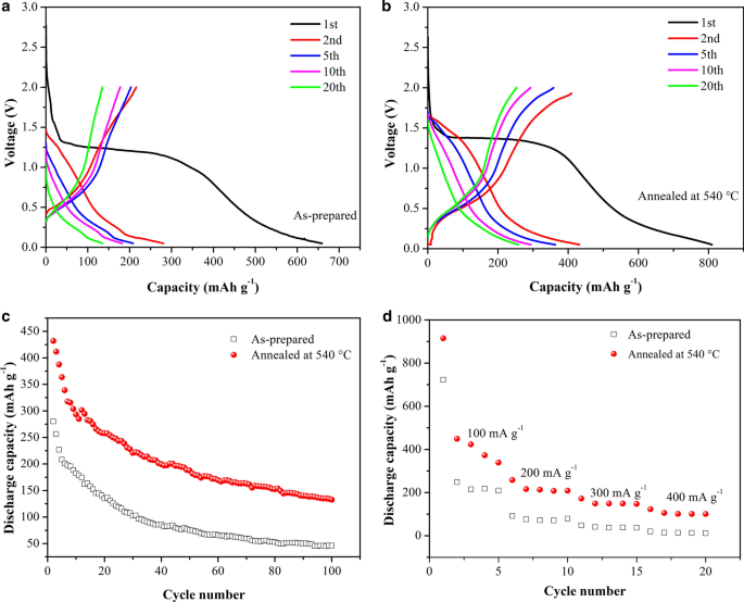 Optimizing Cu₂SnS₃ Anode Nanomaterials: Impact of Annealing on Electrochemical Performance