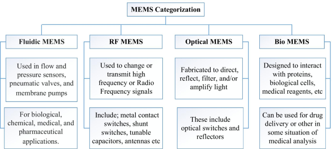 Deep Dive into MEMS Actuation & Sensing Mechanisms: Your Guide to Advanced Sensor Design