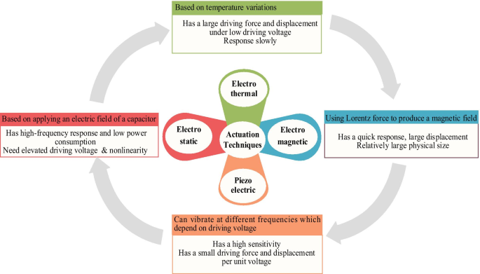 Deep Dive into MEMS Actuation & Sensing Mechanisms: Your Guide to Advanced Sensor Design