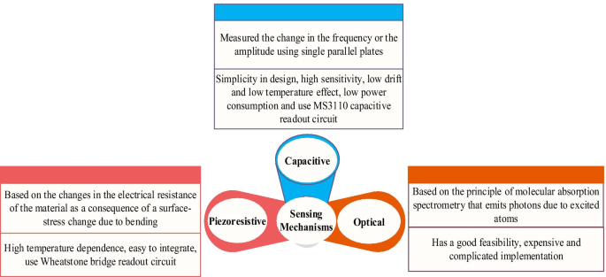 Deep Dive into MEMS Actuation & Sensing Mechanisms: Your Guide to Advanced Sensor Design