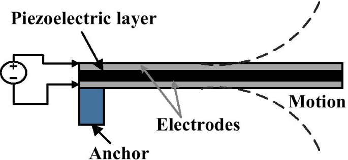 Deep Dive into MEMS Actuation & Sensing Mechanisms: Your Guide to Advanced Sensor Design