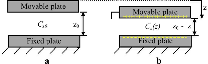 Deep Dive into MEMS Actuation & Sensing Mechanisms: Your Guide to Advanced Sensor Design