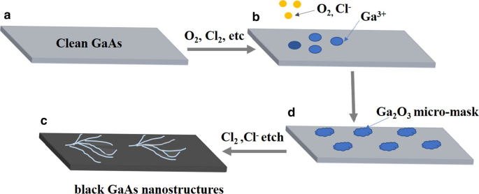 Efficient ICP Etching for Black GaAs Nanoarrays: Simple Fabrication & Low Reflectance