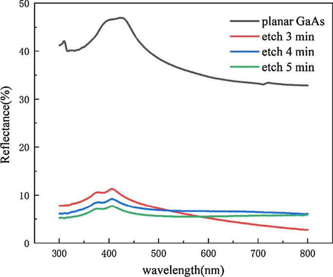 Efficient ICP Etching for Black GaAs Nanoarrays: Simple Fabrication & Low Reflectance