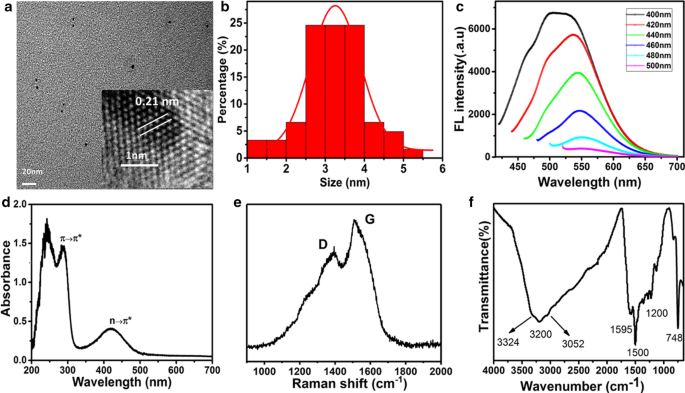 Eco-Friendly Microplasma Synthesis of Yellow-Emitting Carbon Quantum Dots for Cancer Cell Imaging and Photocatalytic Inactivation