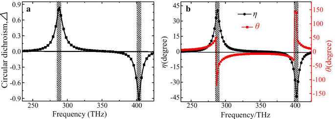 High‑Performance Plasmonic Chiral Metasurface Absorber Using Bilayer Twisted Semicircle Nanostructure for Selective Circular Polarization