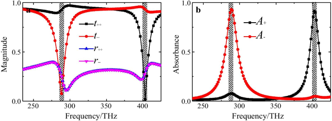 High‑Performance Plasmonic Chiral Metasurface Absorber Using Bilayer Twisted Semicircle Nanostructure for Selective Circular Polarization