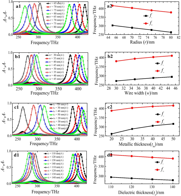 High‑Performance Plasmonic Chiral Metasurface Absorber Using Bilayer Twisted Semicircle Nanostructure for Selective Circular Polarization