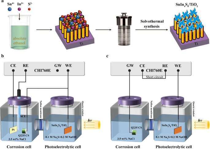 Self‑assembled SnIn4S8/TiO₂ Nanotube Photoanode for Enhanced Visible‑Light Photocathodic Protection of Q235 Steel