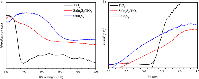 Self‑assembled SnIn4S8/TiO₂ Nanotube Photoanode for Enhanced Visible‑Light Photocathodic Protection of Q235 Steel