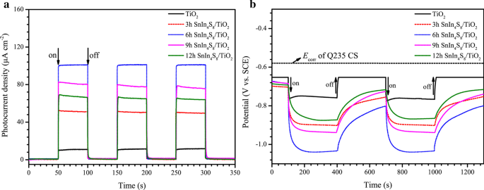 Self‑assembled SnIn4S8/TiO₂ Nanotube Photoanode for Enhanced Visible‑Light Photocathodic Protection of Q235 Steel