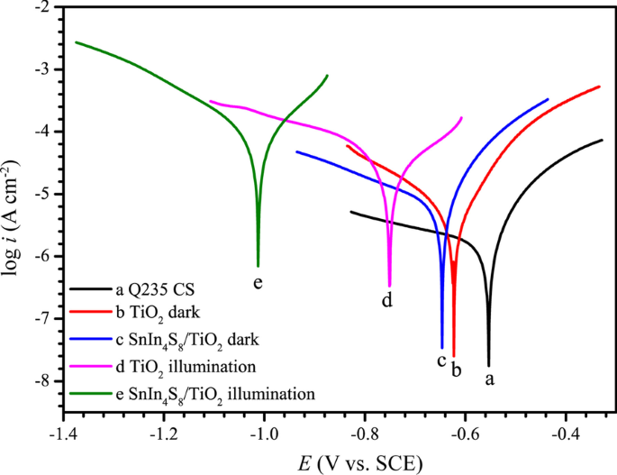 Self‑assembled SnIn4S8/TiO₂ Nanotube Photoanode for Enhanced Visible‑Light Photocathodic Protection of Q235 Steel