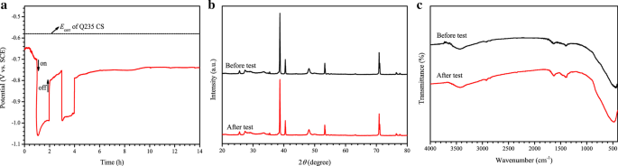 Self‑assembled SnIn4S8/TiO₂ Nanotube Photoanode for Enhanced Visible‑Light Photocathodic Protection of Q235 Steel