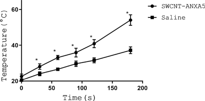 Targeted Carbon Nanotube Photothermal Therapy Plus Checkpoint Inhibition: A New Strategy for Metastatic Breast Cancer