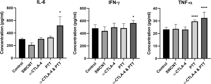 Targeted Carbon Nanotube Photothermal Therapy Plus Checkpoint Inhibition: A New Strategy for Metastatic Breast Cancer