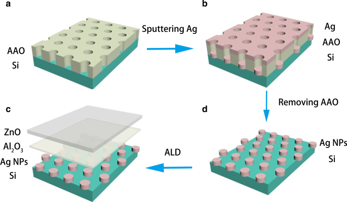Boosting ZnO UV Emission with Silver Nanoparticle Arrays via Surface Plasmon Resonance
