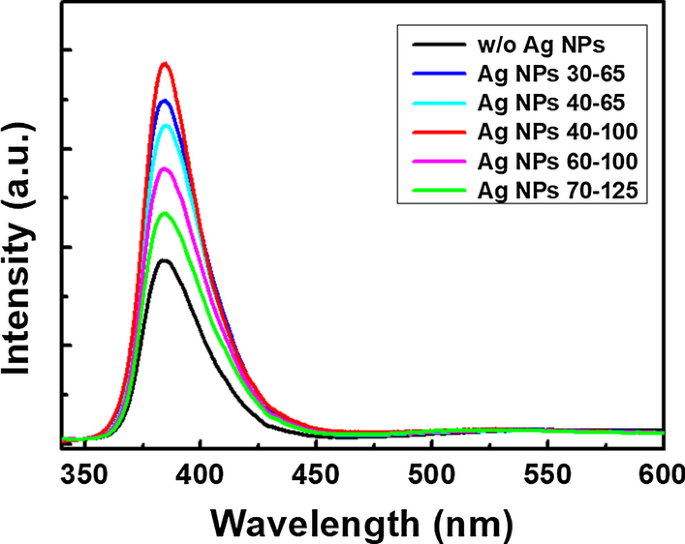 Boosting ZnO UV Emission with Silver Nanoparticle Arrays via Surface Plasmon Resonance