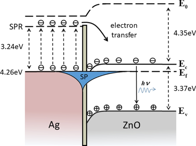 Boosting ZnO UV Emission with Silver Nanoparticle Arrays via Surface Plasmon Resonance