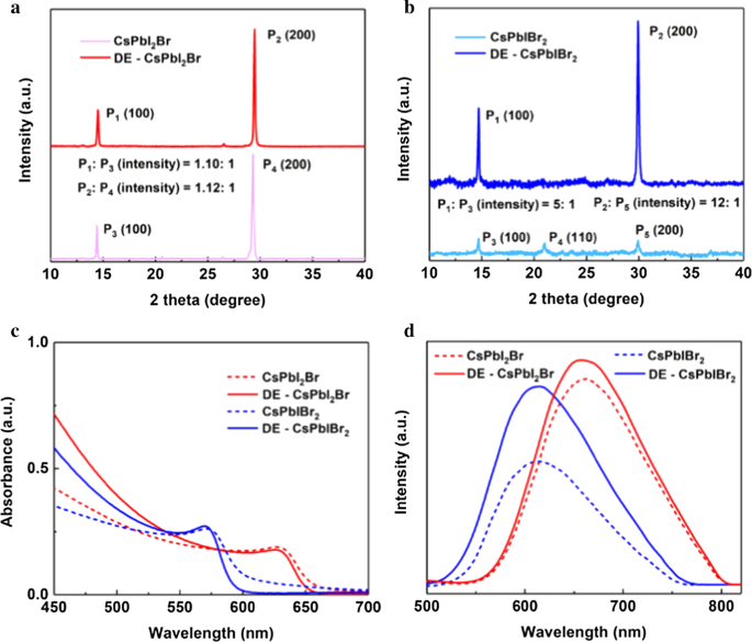 Fast‑Response, Self‑Powered Inorganic Perovskite Photodetectors with Superior Stability