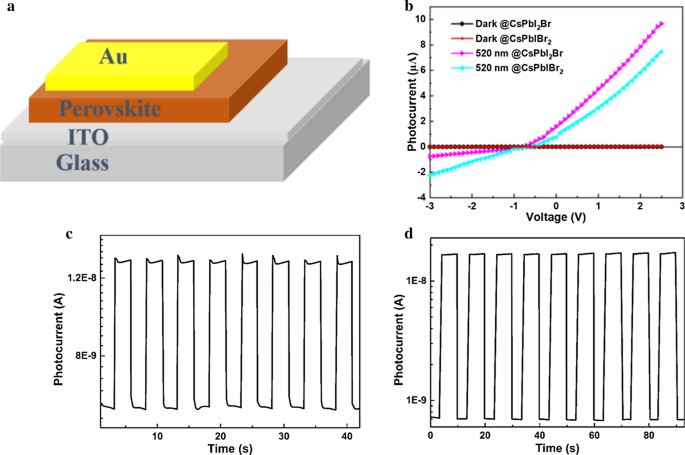 Fast‑Response, Self‑Powered Inorganic Perovskite Photodetectors with Superior Stability