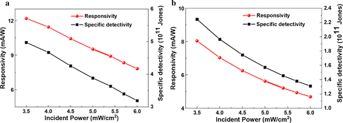 Fast‑Response, Self‑Powered Inorganic Perovskite Photodetectors with Superior Stability