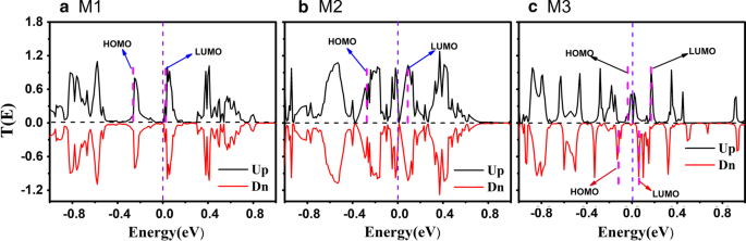 Tuning Spin‑Dependent Transport in γ‑Graphyne Nanoribbons with Strain: A DFT Study of Gold‑Electrode Junctions