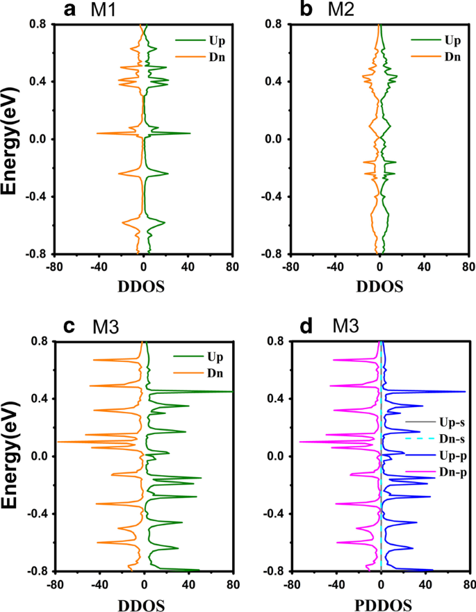Tuning Spin‑Dependent Transport in γ‑Graphyne Nanoribbons with Strain: A DFT Study of Gold‑Electrode Junctions