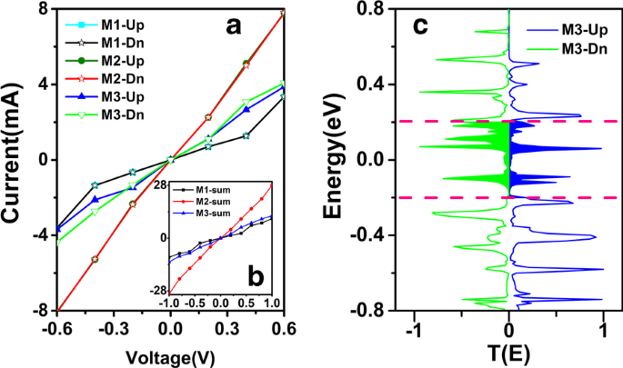 Tuning Spin‑Dependent Transport in γ‑Graphyne Nanoribbons with Strain: A DFT Study of Gold‑Electrode Junctions