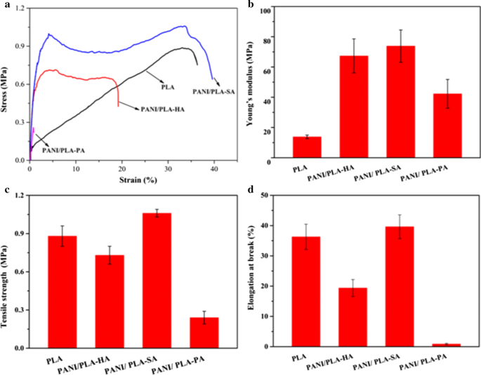 Enhancing Biocompatibility of Polyaniline/Polylactic Acid Nanofiber Scaffolds through Controlled Surface Morphology via Inorganic Acid Doping