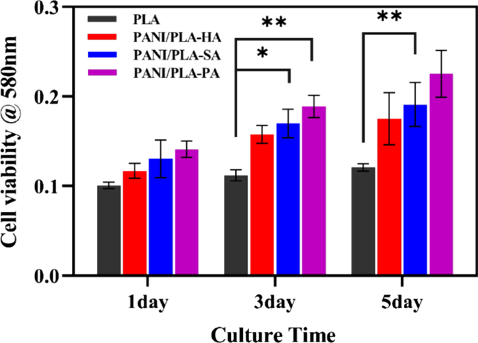 Enhancing Biocompatibility of Polyaniline/Polylactic Acid Nanofiber Scaffolds through Controlled Surface Morphology via Inorganic Acid Doping