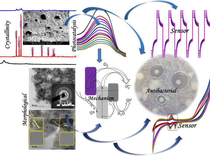 PVA-Enhanced Zn‑Fe‑Mn Oxide Nanocomposite: Multifunctional Platform for Catalysis, Sensing, and Antibacterial Applications