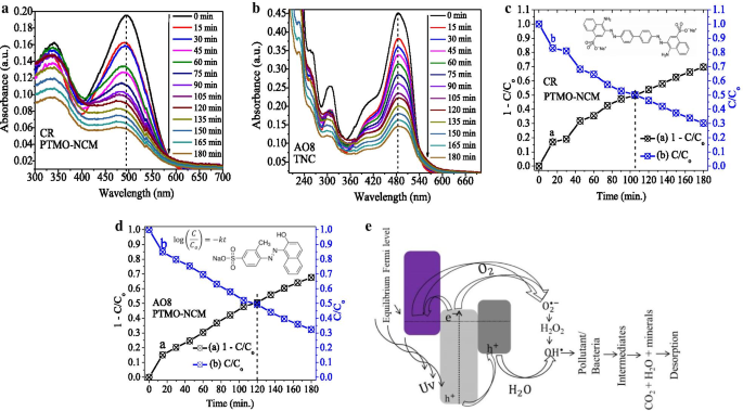 PVA-Enhanced Zn‑Fe‑Mn Oxide Nanocomposite: Multifunctional Platform for Catalysis, Sensing, and Antibacterial Applications
