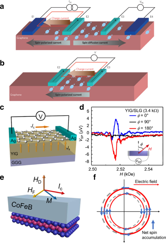 Pioneering Progress in Two-Dimensional Spintronics: Cutting-Edge Research and Future Horizons