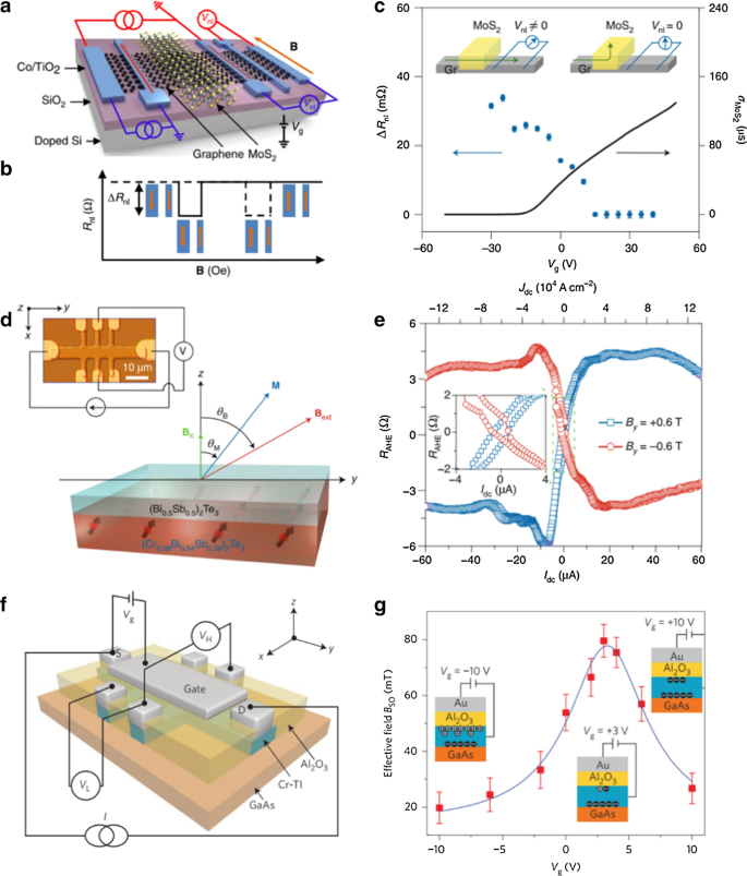 Pioneering Progress in Two-Dimensional Spintronics: Cutting-Edge Research and Future Horizons