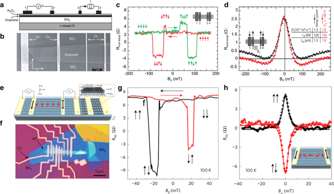 Pioneering Progress in Two-Dimensional Spintronics: Cutting-Edge Research and Future Horizons