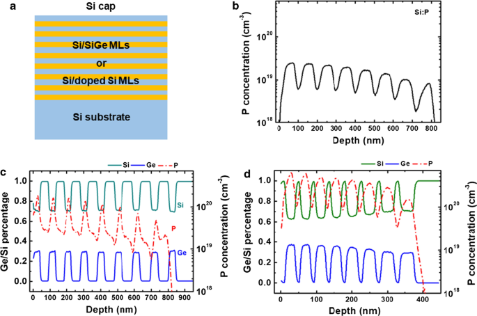 Optimizing Phosphorus-Doped Si/SiGe Multilayers for High-Performance Vertical Gate-All-Around Transistors